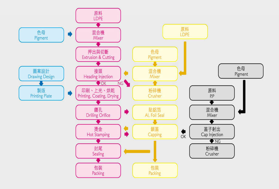 MANUFACTURER PROCESS