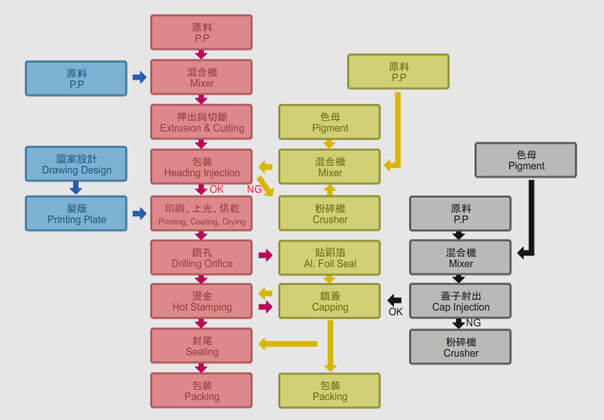 製造流程